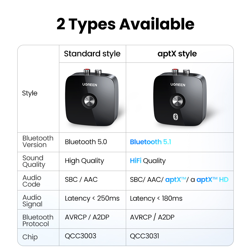 【RU】 UGREEN Bluetooth RCA 5.1  - Audio Hd Music 评论和价格